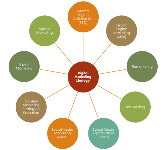 Digital Marketing Services by Brandloom Digital Marketing Agency In The USA
