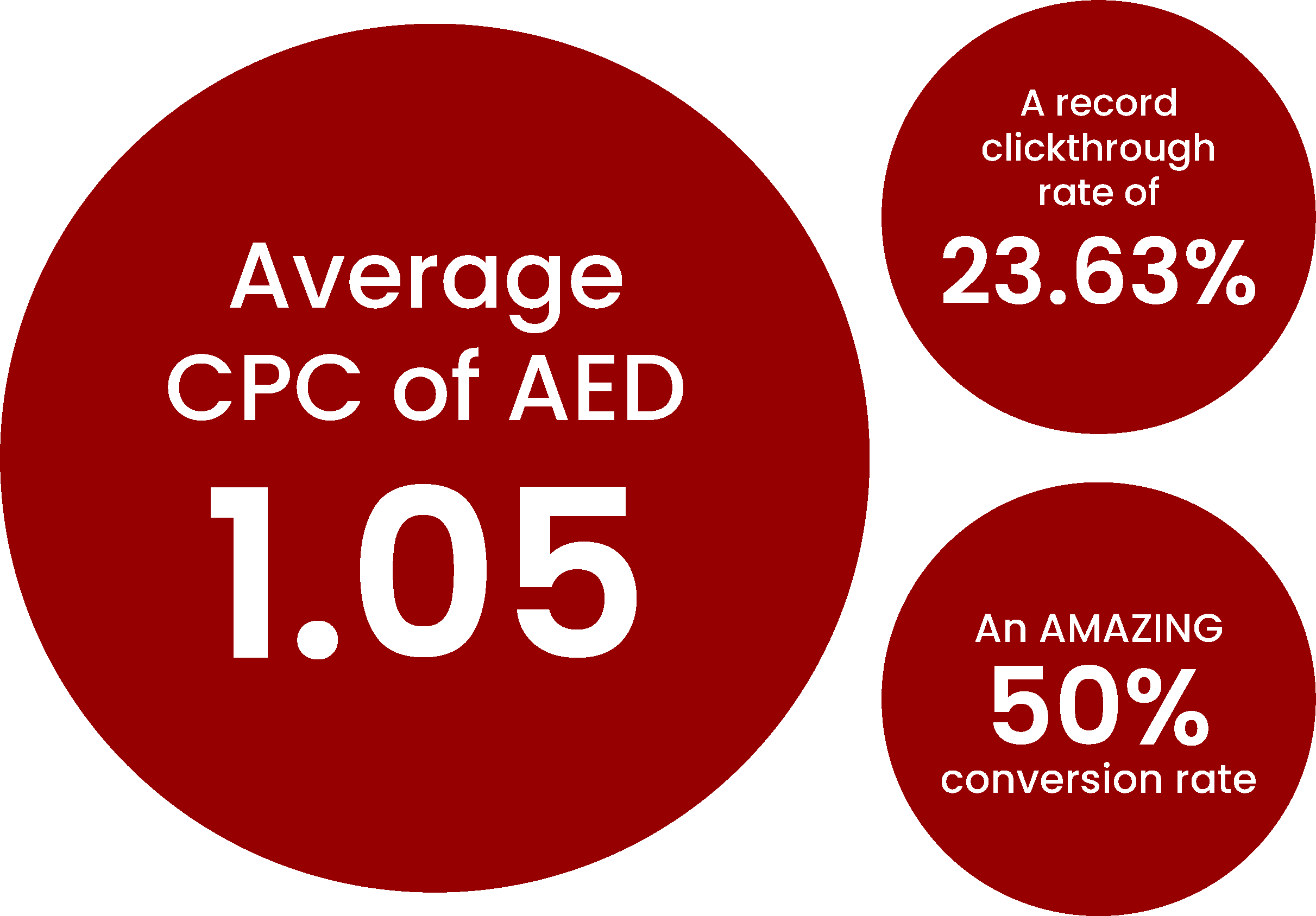 BrandLoom's CRO performance infographic showing an average CPC of AED 1 05, a 23 63% clickthrough rate, and a 50% conversion rate