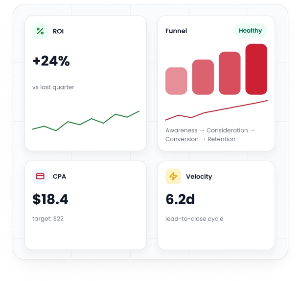 Performance marketing dashboard showing ROI growth, conversion funnel optimization, customer acquisition cost tracking, and data-driven business growth by BrandLoom