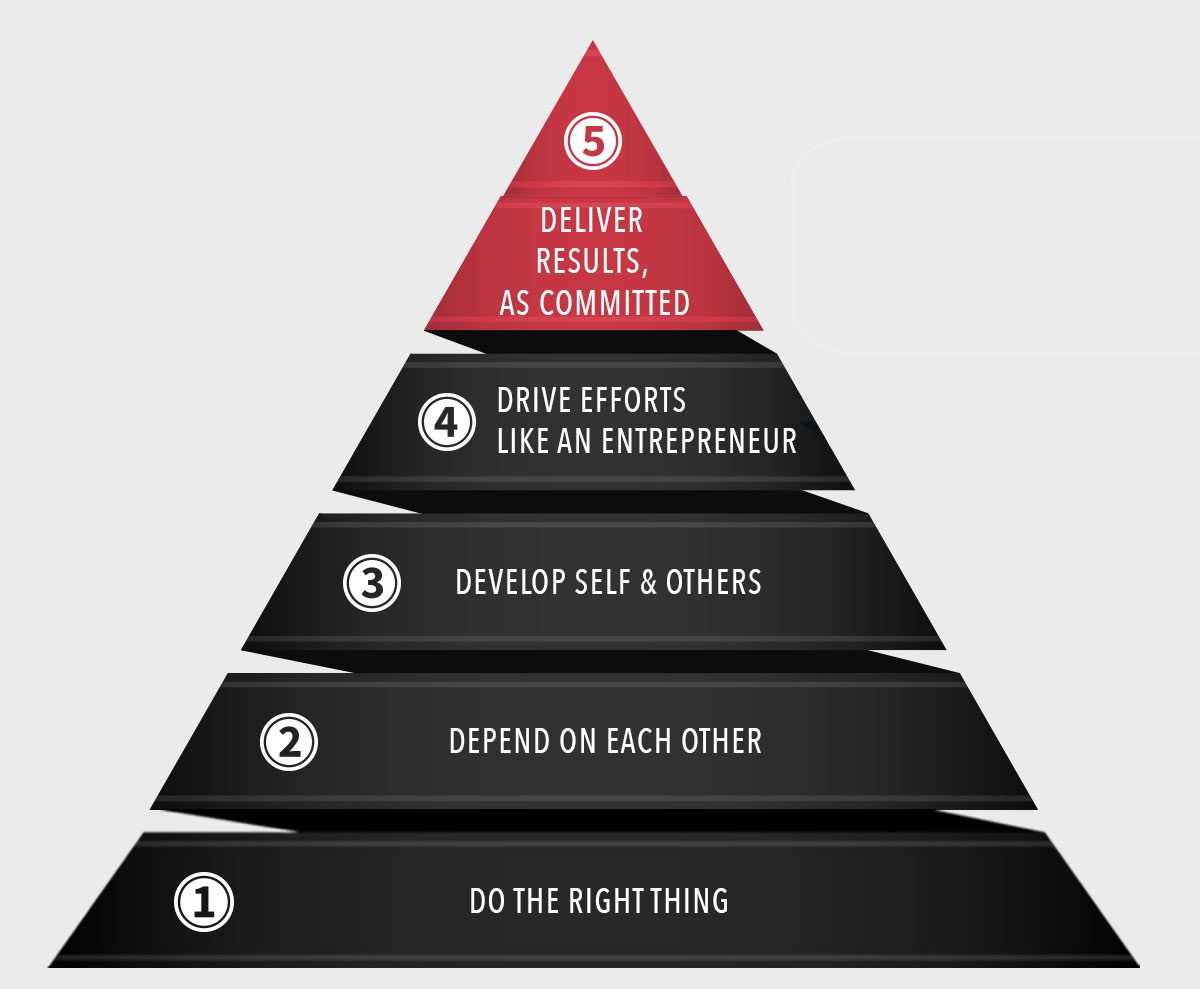 Value pyramid Of BrandLoom,The full service marketing agency In The USA Value pyramid Of BrandLoom,The full service marketing agency In The USA